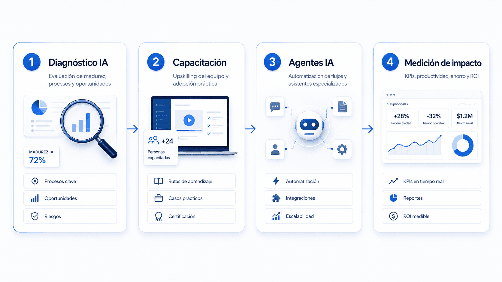Diagrama de IA aplicada de BCN Global: diagnóstico, capacitación, agentes y medición de impacto